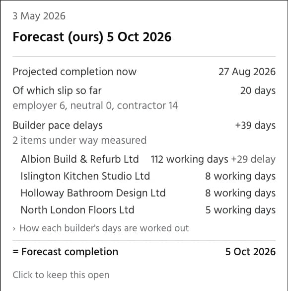 Completion forecast breakdown: slip so far split by cause, and each builder's measured pace adding up to the forecast date