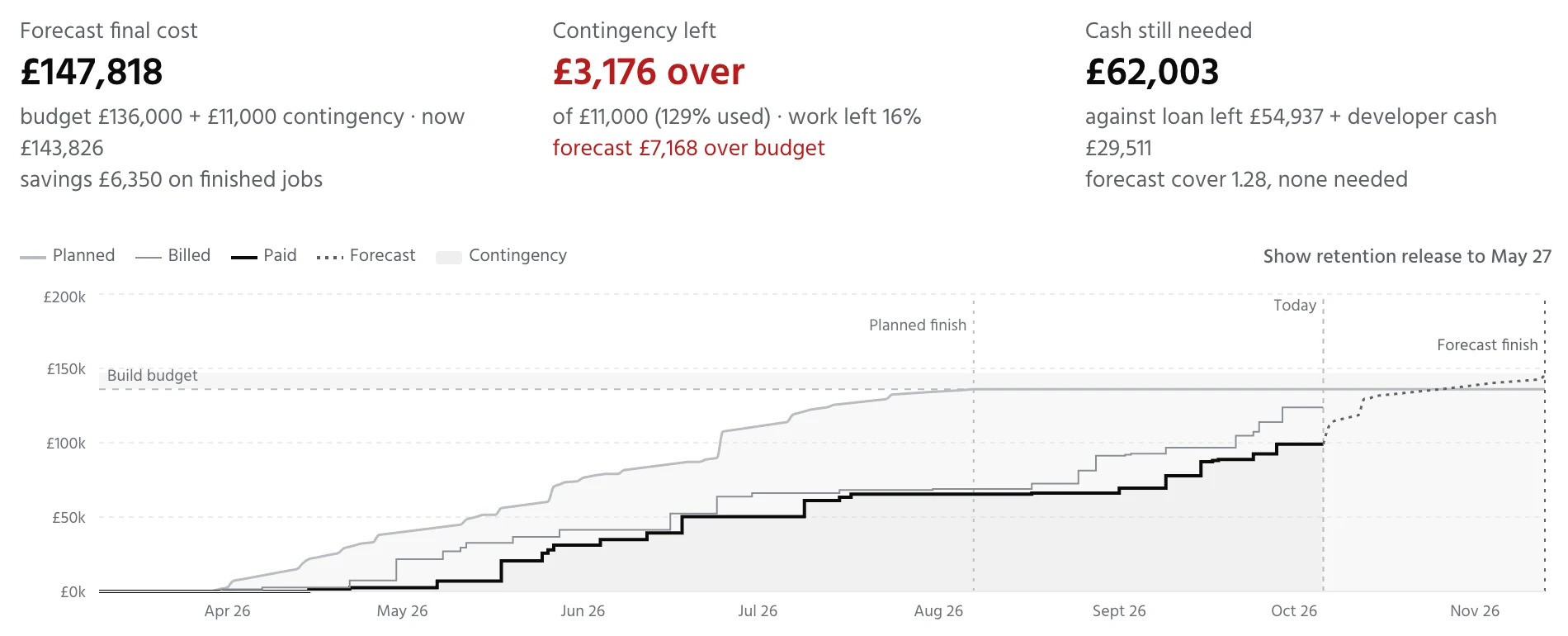 Cost chart: planned, billed and paid lines against the build budget, with a dotted forecast to the forecast finish date