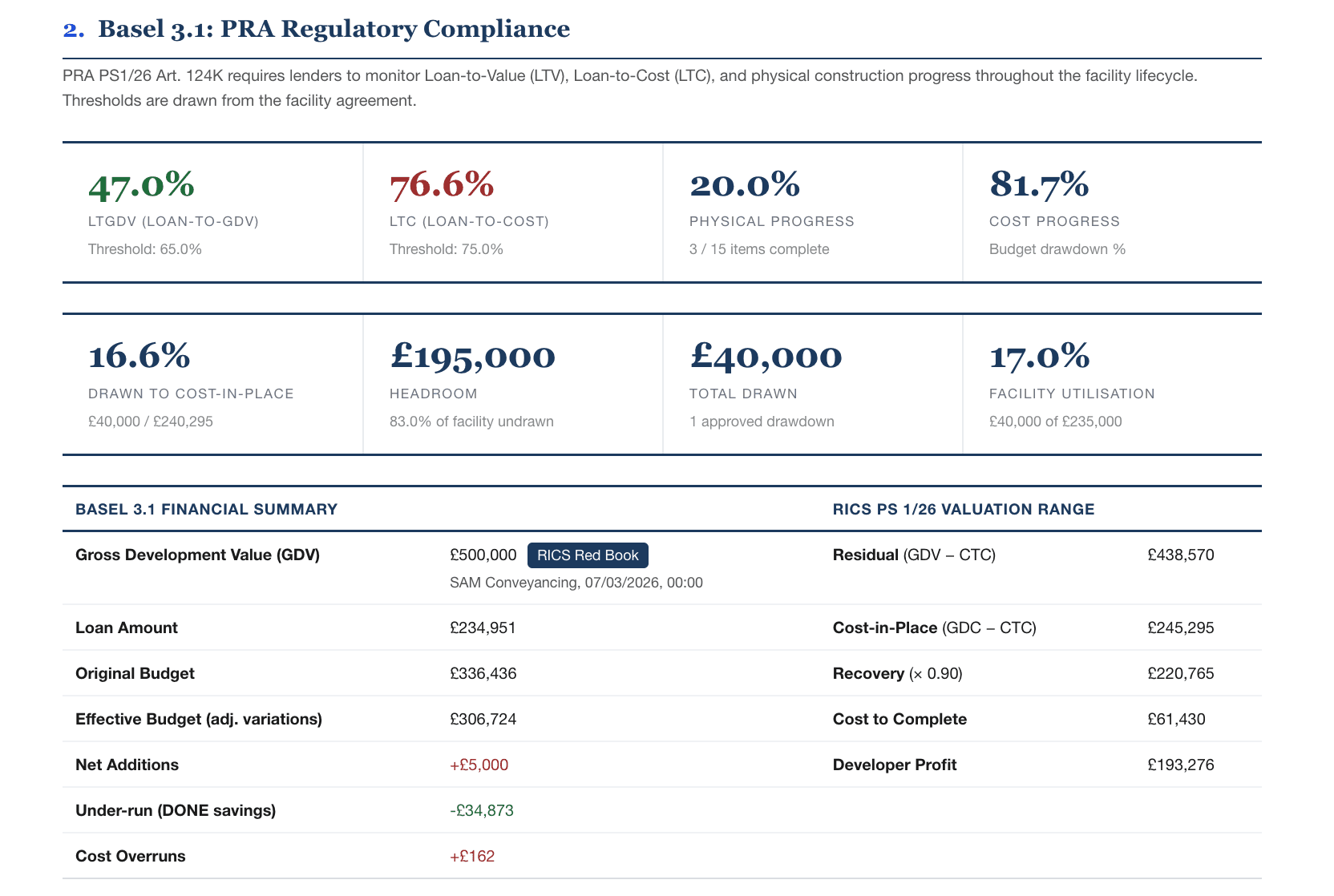 Mintstone monitoring & audit report for PRA PS1/26 evidence, showing Basel 3.1 covenant and RWA compliance with LTV, LTC, drawn exposure and valuation range