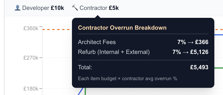 Mintstone contractor overrun breakdown showing predicted cost overrun per work item based on contractor history