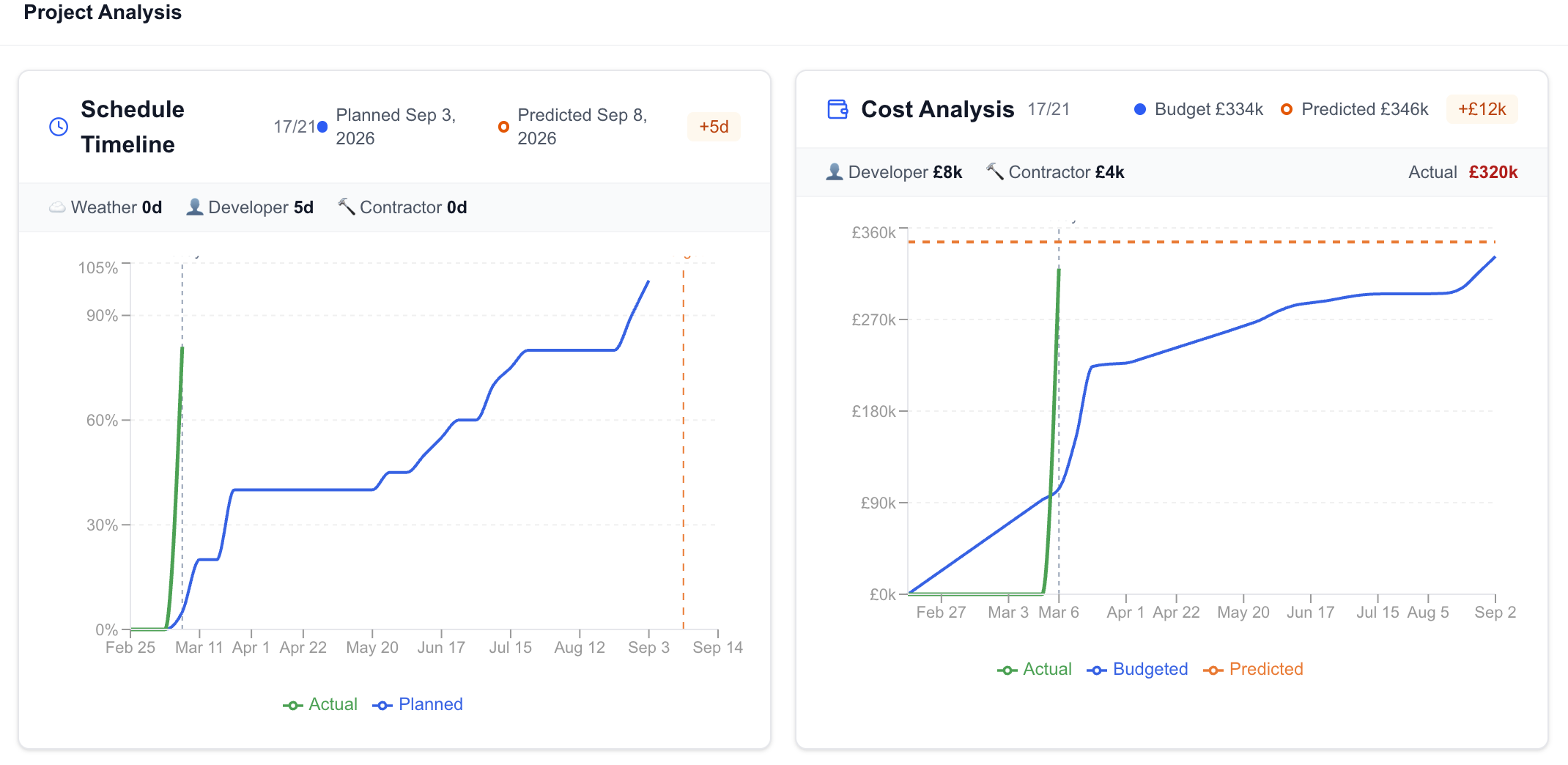Project analytics and S-curve charts